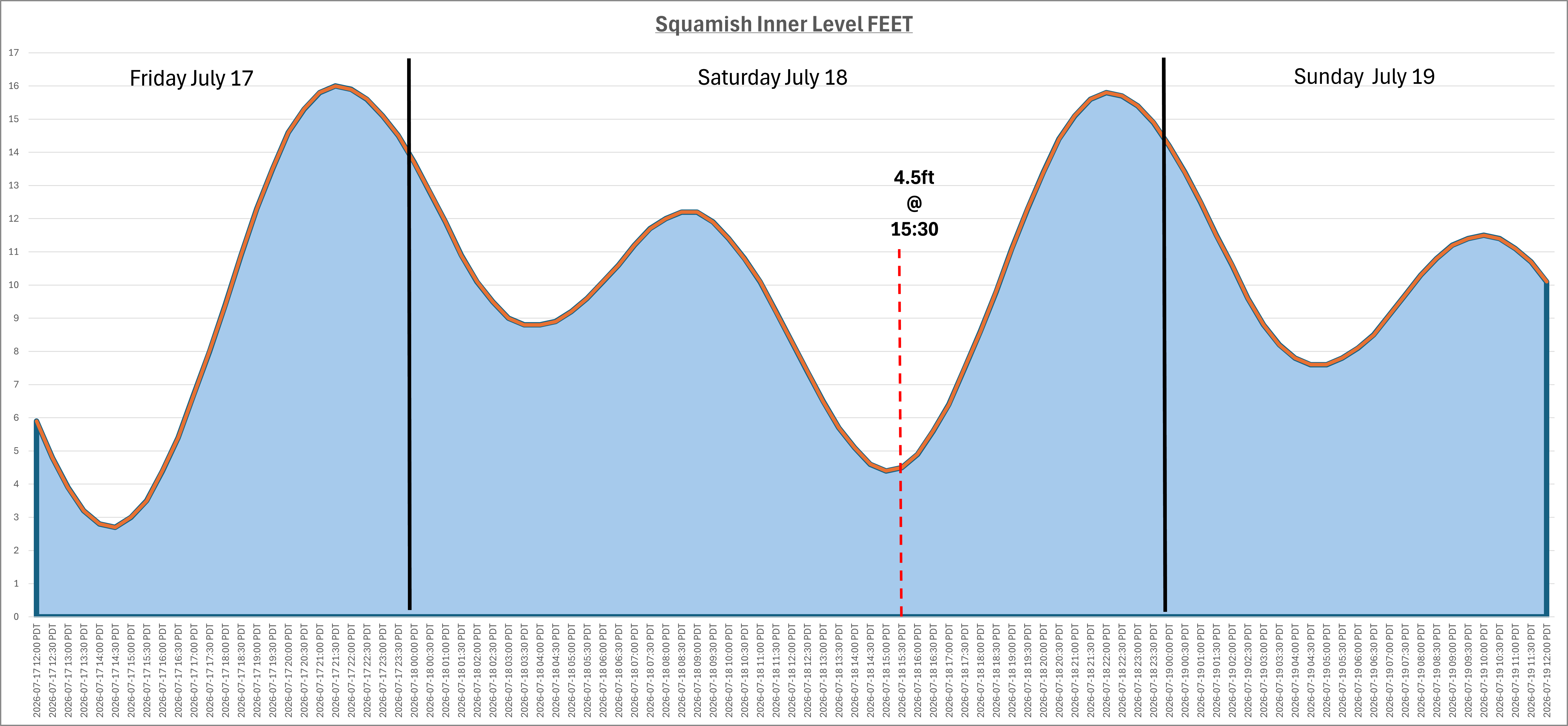 Squamish Tide Graph